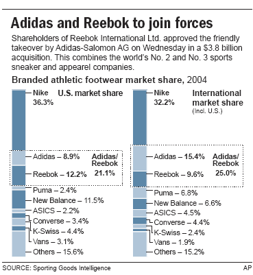 adidas and reebok merger report