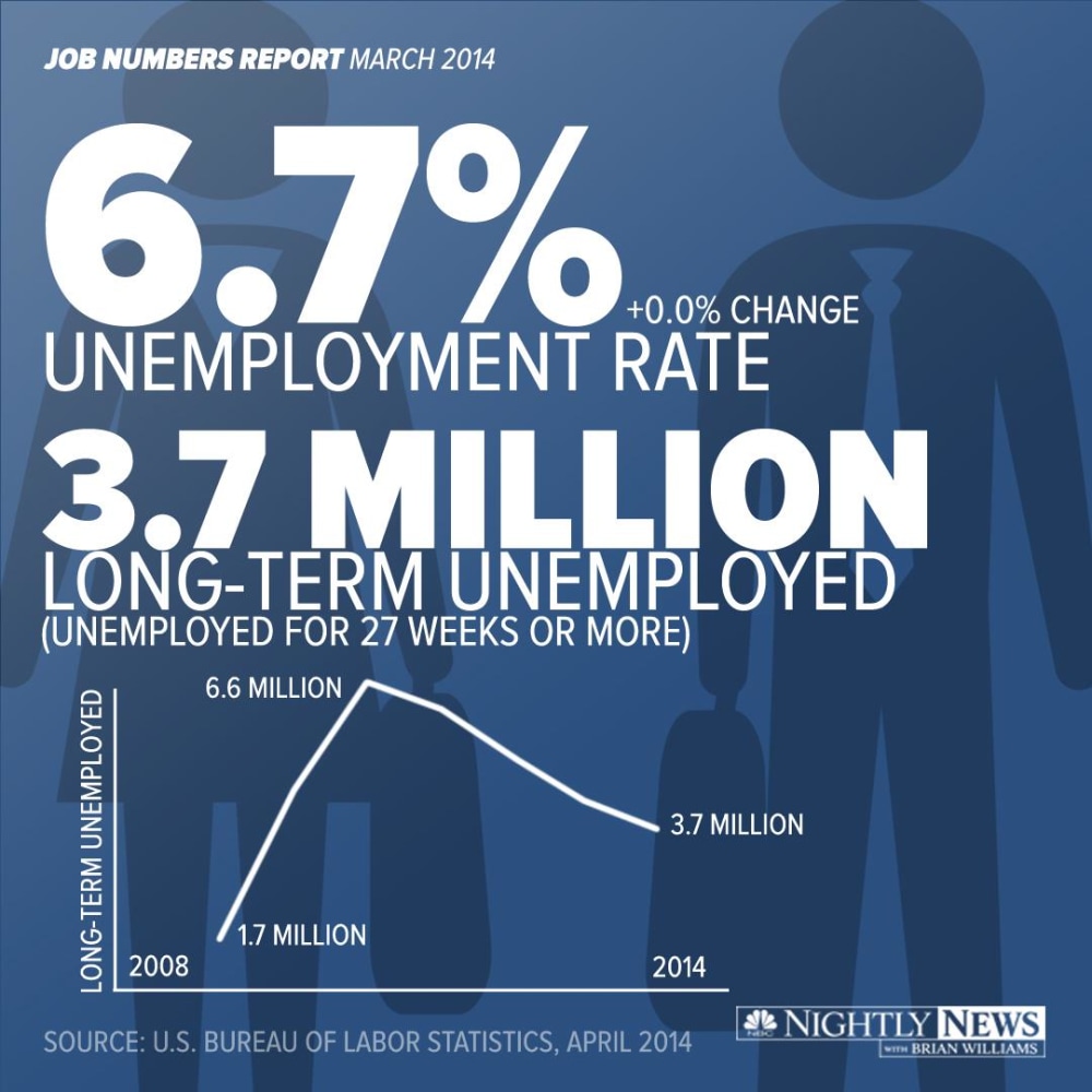 Infographic More Recovery Ahead For the LongTerm Unemployed NBC News
