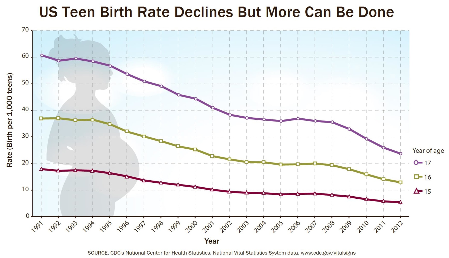 Teen Birth Rates 66