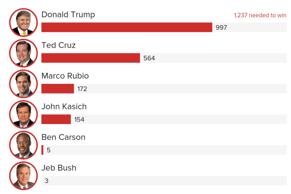 First Read: Trump Is on the Cusp of Putting Away the GOP Race