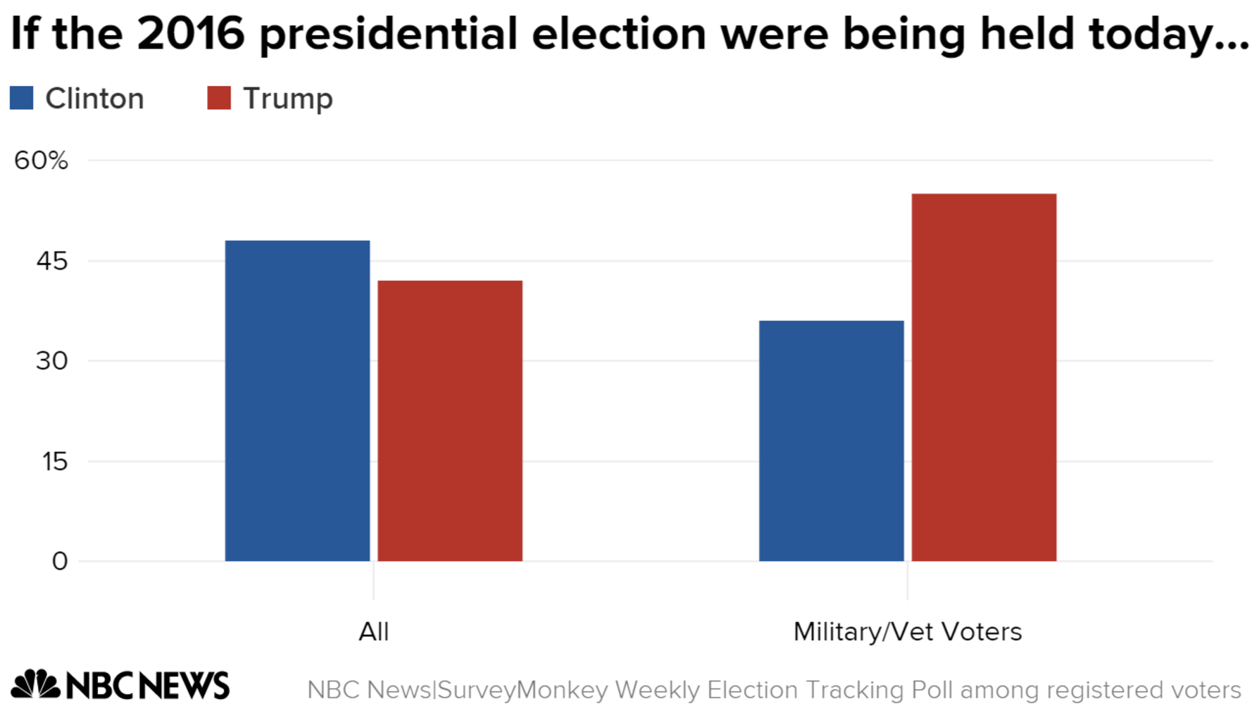if_the_2016_presidential_election_were_being_held_today-_clinton_trump_chartbuilder_1_065e8496ff74e2abc9b402c4874d8b45.nbcnews-ux-2880-1000.png