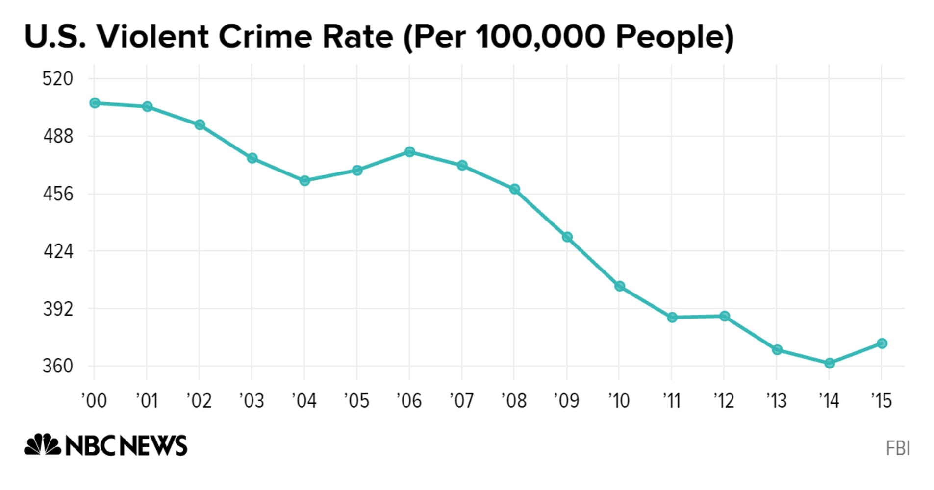 U S  Violent Crime Rate Per 100000 People Violent Crime Rate Chartbuilder 17a6698e1c7bc206b9db371e2c0f59f0.nbcnews Ux 2880 1000 