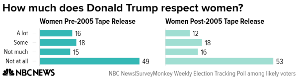 [Image: how_much_does_donald_trump_respect_women...00-480.png]