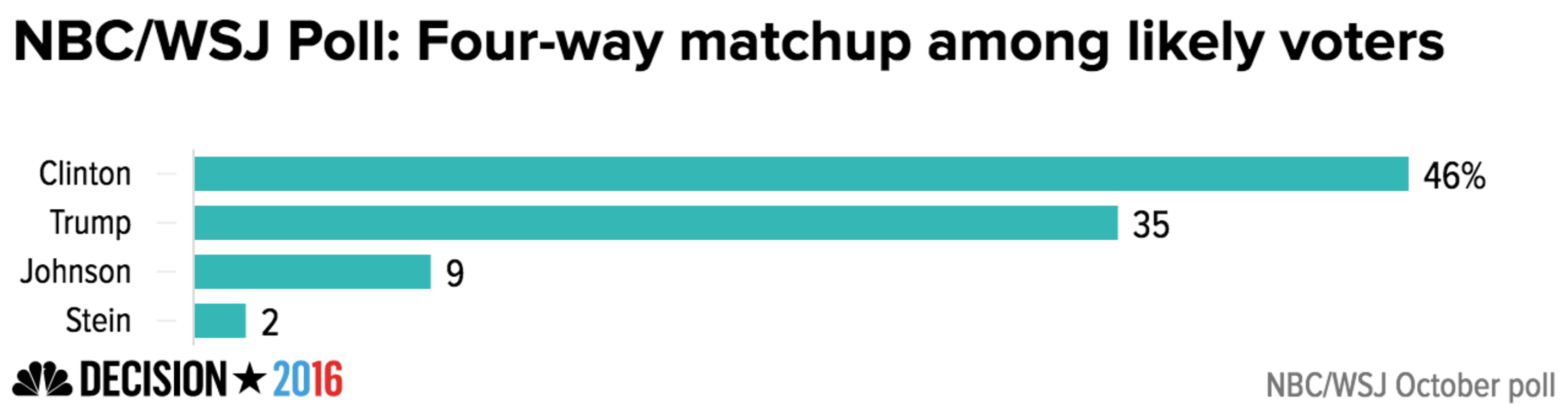 nbc_wsj_poll_four-way_matchup_among_like