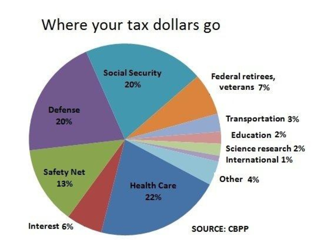 Here S Where Your Federal Income Tax Dollars Go Nbc News