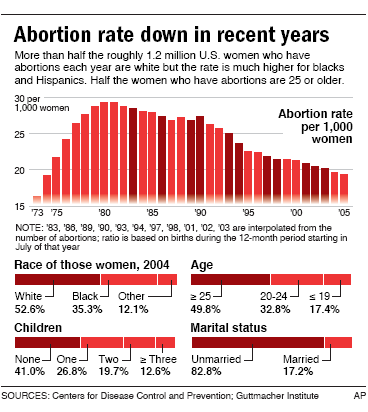 Pax on both houses: Abortion Rate Falls To Lowest Level Since Roe ...