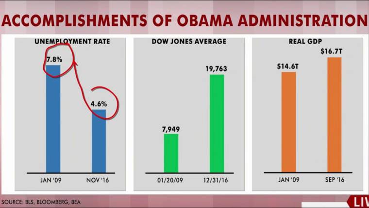 President Obama Accomplishments Chart