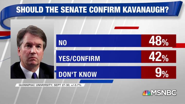 Image result for quinnipiac poll should the senate confirm kavanaugh
