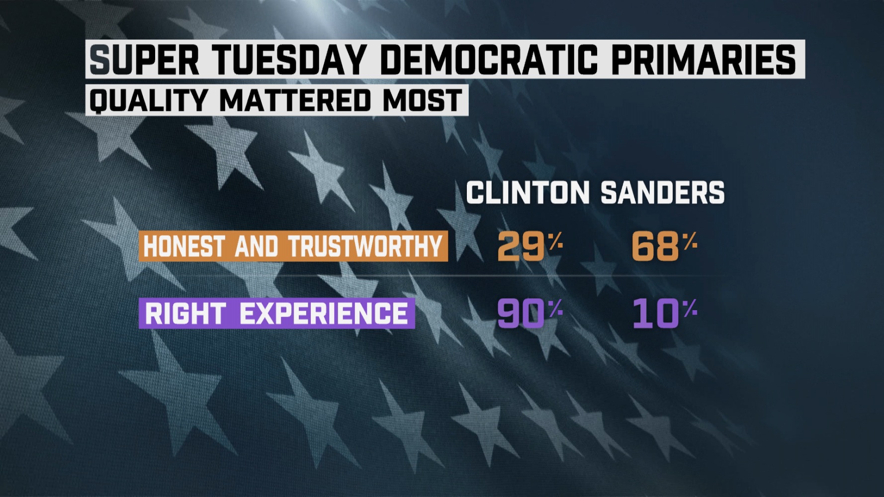 Super Tuesday Exit Polls: Clinton Wins Big on Super Tuesday, but Vulnerabilities ...1778 x 1000