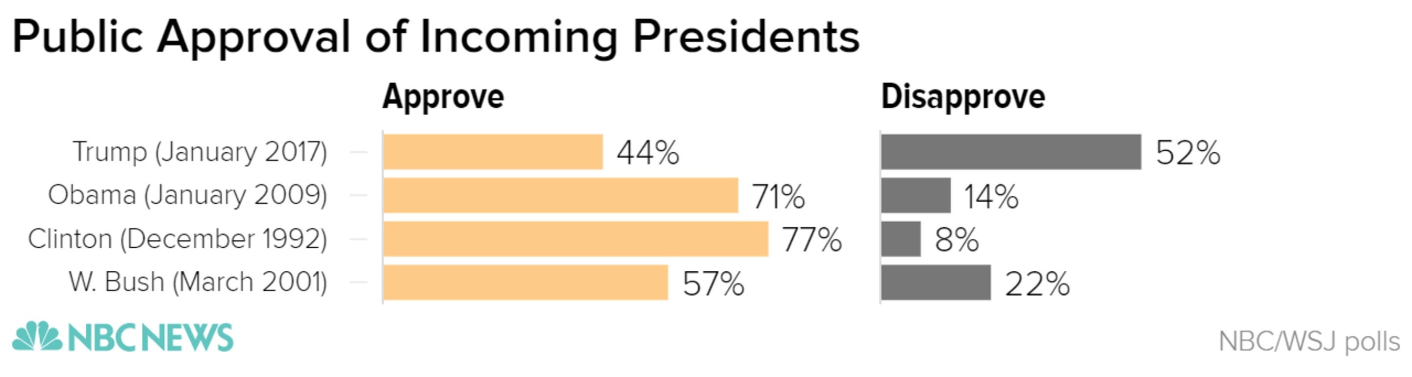public_approval_of_incoming_presidents_approve_disapprove_chartbuilder_7be4ef85a48561da4abbff9ed278276d.nbcnews-ux-2880-1000.png