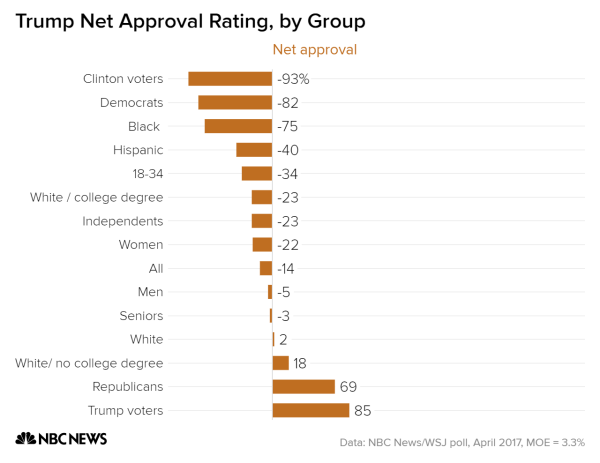 [Image: trump_net_approval_rating_by_group_net_a...00-480.png]