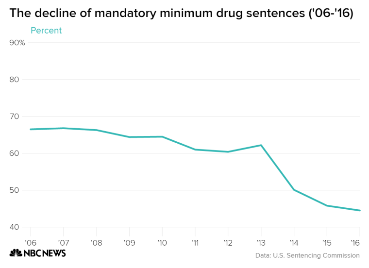 New York Drug Laws Sentencing Chart