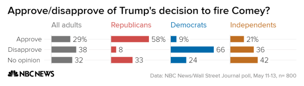 approve-disapprove_of_trumps_decision_to_fire_comey-_all_adults_republicans_democrats_independents_chartbuilder_83321e4cdd50be25d23dd9126f40ea2c.nbcnews-ux-600-480.png