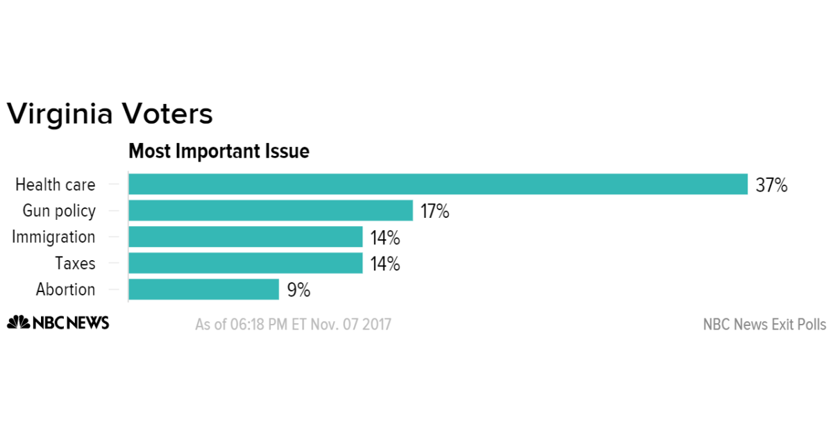 Early Exit Polls: Health Care Most Important Issue for Virginia Voters