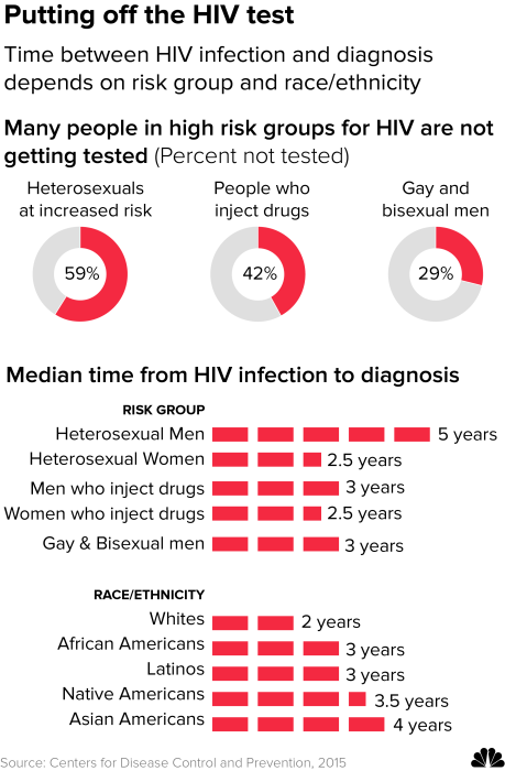 Graphic: Time between HIV infection and diagnosis depends on risk group and race/ethnicity