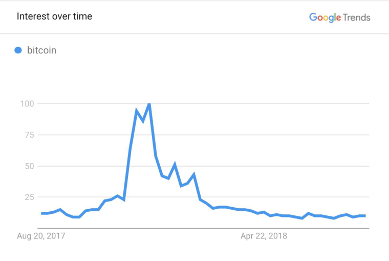  A Google Trends chart shows a peak in Bitcoin's web searches. 