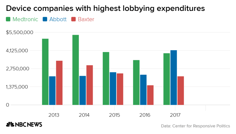 Image: Companies with highest lobbying expenditures