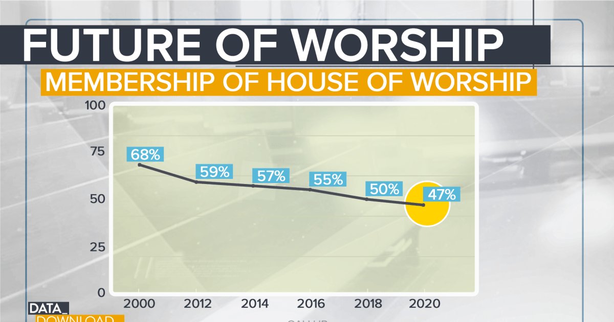 America sees the lowest congregation rates in history