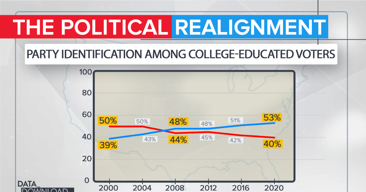 IDP is facing massive reorganization as it sheds college-educated voters